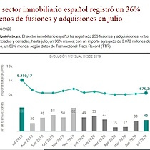 El sector inmobiliario espaol registr un 36% menos de fusiones y adquisiones en julio